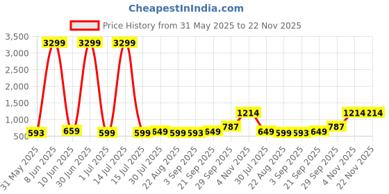 myntra.com Moda Rapido Men Handloom Kurta moda rapido Price History Graph from 31 May 2025 to 22 Nov 2025
