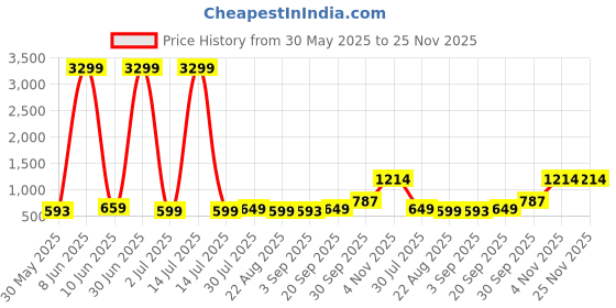 myntra.com Moda Rapido Men Handloom Kurta moda rapido Price History Graph from 30 May 2025 to 24 Nov 2025