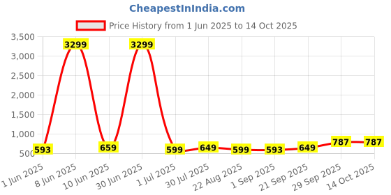 myntra.com Moda Rapido Men Handloom Kurta moda rapido Price History Graph from 1 Jun 2025 to 13 Oct 2025