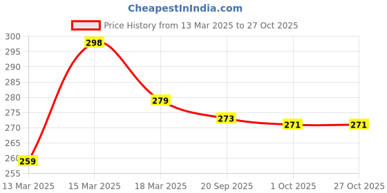 myntra.com Moda Rapido Men Holi Printed Tshirt moda rapido Price History Graph from 13 Mar 2025 to 27 Oct 2025