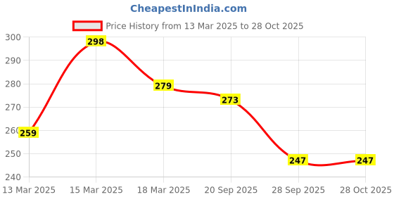 myntra.com Moda Rapido Men Holi Printed Tshirt moda rapido Price History Graph from 13 Mar 2025 to 27 Oct 2025