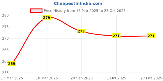 myntra.com Moda Rapido Men Holi Printed Tshirt moda rapido Price History Graph from 13 Mar 2025 to 27 Oct 2025
