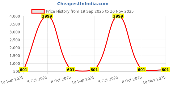 myntra.com Moda Rapido Men Hooded Sweatshirt moda rapido Price History Graph from 19 Sep 2025 to 29 Nov 2025