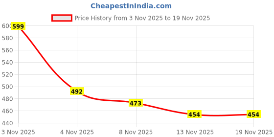 myntra.com Moda Rapido Men Hooded Sweatshirt moda rapido Price History Graph from 3 Nov 2025 to 19 Nov 2025