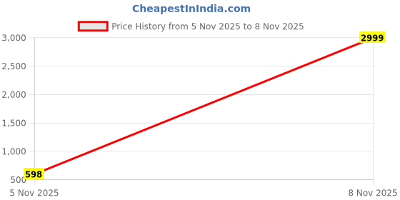myntra.com Moda Rapido Men Hooded Sweatshirt moda rapido Price History Graph from 5 Nov 2025 to 8 Nov 2025