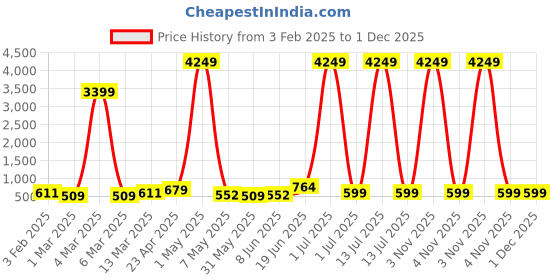 myntra.com Moda Rapido Men Kurta moda rapido Price History Graph from 3 Feb 2025 to 1 Dec 2025