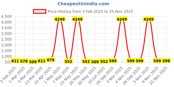 myntra.com Moda Rapido Men Kurta moda rapido Price History Graph from 3 Feb 2025 to 25 Nov 2025