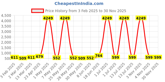 myntra.com Moda Rapido Men Kurta moda rapido Price History Graph from 3 Feb 2025 to 29 Nov 2025