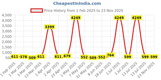 myntra.com Moda Rapido Men Kurta moda rapido Price History Graph from 1 Feb 2025 to 23 Nov 2025