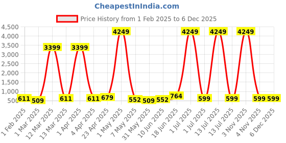 myntra.com Moda Rapido Men Kurta moda rapido Price History Graph from 1 Feb 2025 to 5 Dec 2025