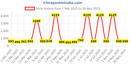 myntra.com Moda Rapido Men Kurta moda rapido Price History Graph from 1 Feb 2025 to 24 Nov 2025