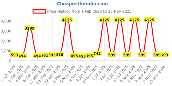 myntra.com Moda Rapido Men Kurta moda rapido Price History Graph from 1 Feb 2025 to 24 Nov 2025