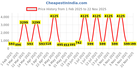 myntra.com Moda Rapido Men Kurta moda rapido Price History Graph from 1 Feb 2025 to 22 Nov 2025
