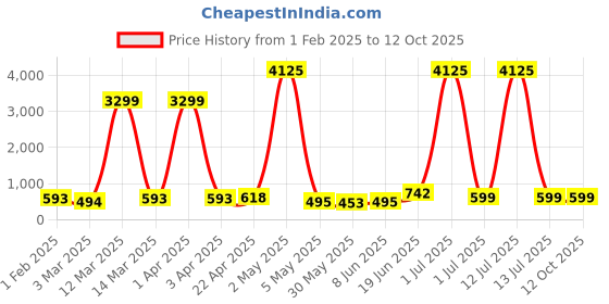 myntra.com Moda Rapido Men Kurta moda rapido Price History Graph from 1 Feb 2025 to 11 Oct 2025