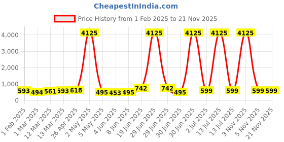 myntra.com Moda Rapido Men Kurta moda rapido Price History Graph from 1 Feb 2025 to 21 Nov 2025