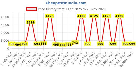myntra.com Moda Rapido Men Kurta moda rapido Price History Graph from 1 Feb 2025 to 20 Nov 2025