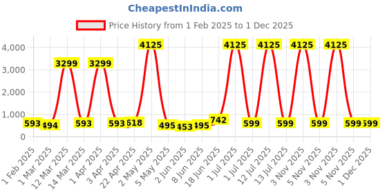 myntra.com Moda Rapido Men Kurta moda rapido Price History Graph from 1 Feb 2025 to 1 Dec 2025