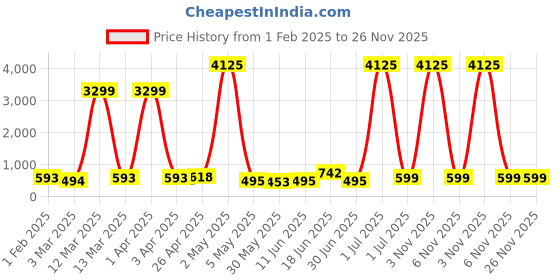 myntra.com Moda Rapido Men Kurta moda rapido Price History Graph from 1 Feb 2025 to 26 Nov 2025