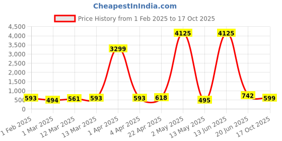 myntra.com Moda Rapido Men Kurta moda rapido Price History Graph from 1 Feb 2025 to 17 Oct 2025