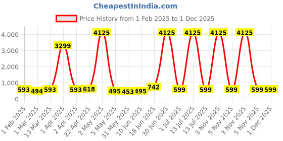myntra.com Moda Rapido Men Kurta moda rapido Price History Graph from 1 Feb 2025 to 30 Nov 2025