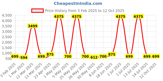 myntra.com Moda Rapido Men Kurta moda rapido Price History Graph from 3 Feb 2025 to 11 Oct 2025
