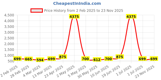 myntra.com Moda Rapido Men Kurta moda rapido Price History Graph from 2 Feb 2025 to 23 Nov 2025