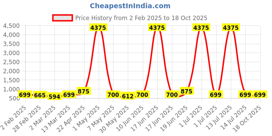 myntra.com Moda Rapido Men Kurta moda rapido Price History Graph from 2 Feb 2025 to 18 Oct 2025