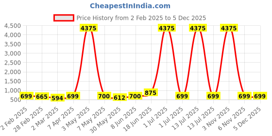 myntra.com Moda Rapido Men Kurta moda rapido Price History Graph from 2 Feb 2025 to 4 Dec 2025