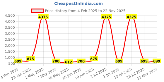 myntra.com Moda Rapido Men Kurta moda rapido Price History Graph from 4 Feb 2025 to 22 Nov 2025