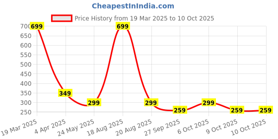 myntra.com Moda Rapido Men Kurta moda rapido Price History Graph from 19 Mar 2025 to 10 Oct 2025