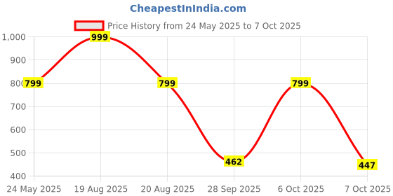 myntra.com Moda Rapido Men Kurta moda rapido Price History Graph from 24 May 2025 to 4 Oct 2025