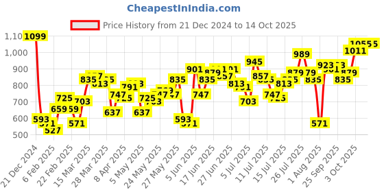 myntra.com Moda Rapido Men Light Fade Regular Fit Stretchable Jeans moda rapido Price History Graph from 21 Dec 2024 to 13 Oct 2025