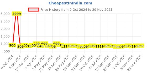 myntra.com Moda Rapido Men Light Fade Skinny Fit Smart Stretchable Jeans moda rapido Price History Graph from 9 Oct 2024 to 29 Nov 2025