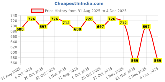 myntra.com Moda Rapido Men Lightweight Outdoor Denim Jacket moda rapido Price History Graph from 31 Aug 2025 to 4 Dec 2025