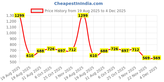 myntra.com Moda Rapido Men Lightweight Outdoor Denim Jacket moda rapido Price History Graph from 19 Aug 2025 to 4 Dec 2025