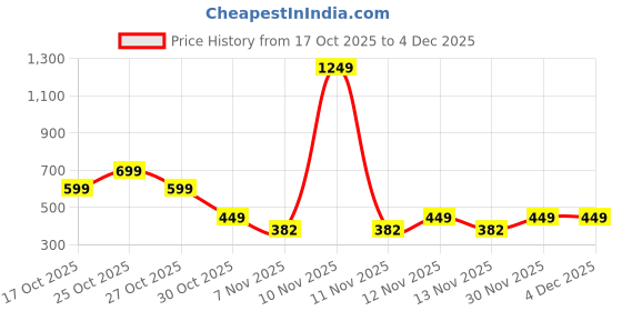 myntra.com Moda Rapido Men Long sleeve Oversize Fit Sweatshirt moda rapido Price History Graph from 17 Oct 2025 to 3 Dec 2025