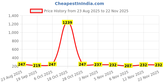 myntra.com Moda Rapido Men Lycra Casual Track Pant moda rapido Price History Graph from 23 Aug 2025 to 22 Nov 2025
