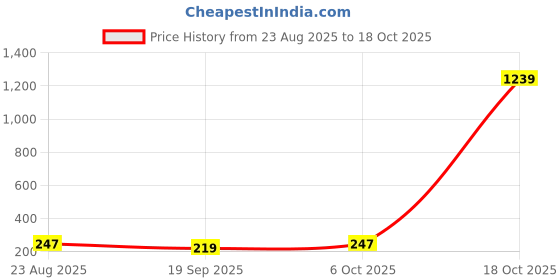 myntra.com Moda Rapido Men Lycra Trackpant moda rapido Price History Graph from 23 Aug 2025 to 18 Oct 2025