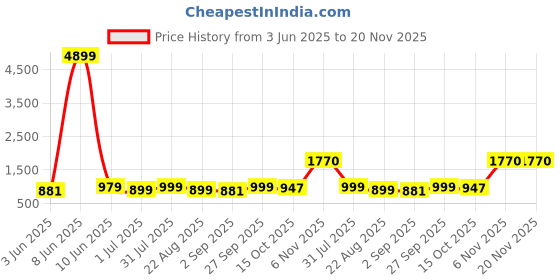 myntra.com Moda Rapido Men Mandarin Collar Embroidered Kurta with Pyjamas moda rapido Price History Graph from 3 Jun 2025 to 20 Nov 2025