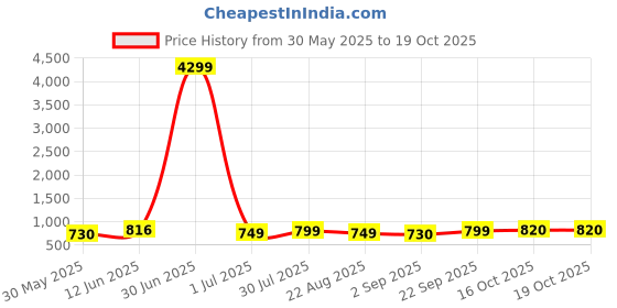 myntra.com Moda Rapido Men Mandarin Collar Kurta with Pyjamas moda rapido Price History Graph from 30 May 2025 to 16 Oct 2025