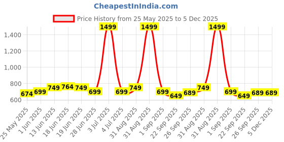 myntra.com Moda Rapido Men Mandarin Collar Sleeveless Nehru Jacket moda rapido Price History Graph from 25 May 2025 to 5 Dec 2025