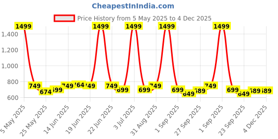 myntra.com Moda Rapido Men Mandarin Collar Sleeveless Nehru Jacket moda rapido Price History Graph from 5 May 2025 to 4 Dec 2025