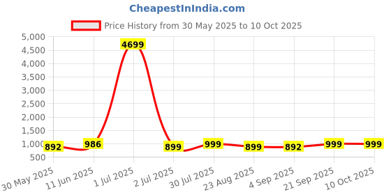 myntra.com Moda Rapido Men Mandarin Collar Thread Work Kurta with Pyjamas moda rapido Price History Graph from 30 May 2025 to 10 Oct 2025