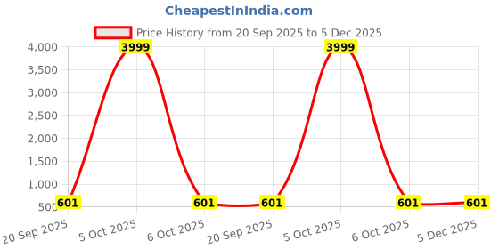 myntra.com Moda Rapido Men Maroon Printed Hooded Sweatshirt moda rapido Price History Graph from 20 Sep 2025 to 5 Dec 2025