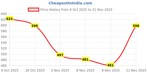 myntra.com Moda Rapido Men Maroon Solid Fleece Hooded Open Front Jacket moda rapido Price History Graph from 9 Oct 2025 to 21 Nov 2025