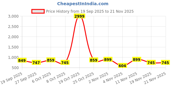 myntra.com Moda Rapido Men Mauve Cotton Silk Embroidered Kurta moda rapido Price History Graph from 19 Sep 2025 to 21 Nov 2025