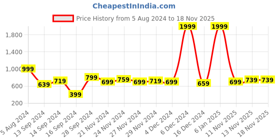 myntra.com Moda Rapido Men Mid-Rise Baggy Fit Stretchable Jeans moda rapido Price History Graph from 5 Aug 2024 to 17 Nov 2025