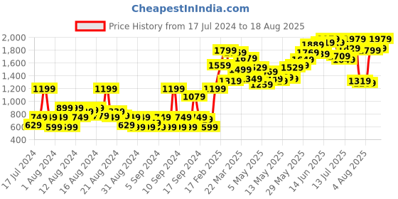 myntra.com Moda Rapido Men Mid-Rise Jogger Fit Light Fade Stretchable Jeans moda rapido Price History Graph from 17 Jul 2024 to 18 Aug 2025