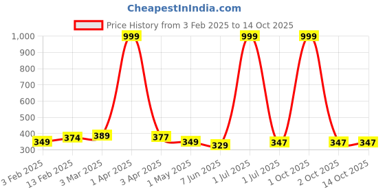 myntra.com Moda Rapido Men Mid Rise Joggers moda rapido Price History Graph from 3 Feb 2025 to 14 Oct 2025