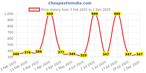 myntra.com Moda Rapido Men Mid Rise Joggers moda rapido Price History Graph from 3 Feb 2025 to 1 Dec 2025